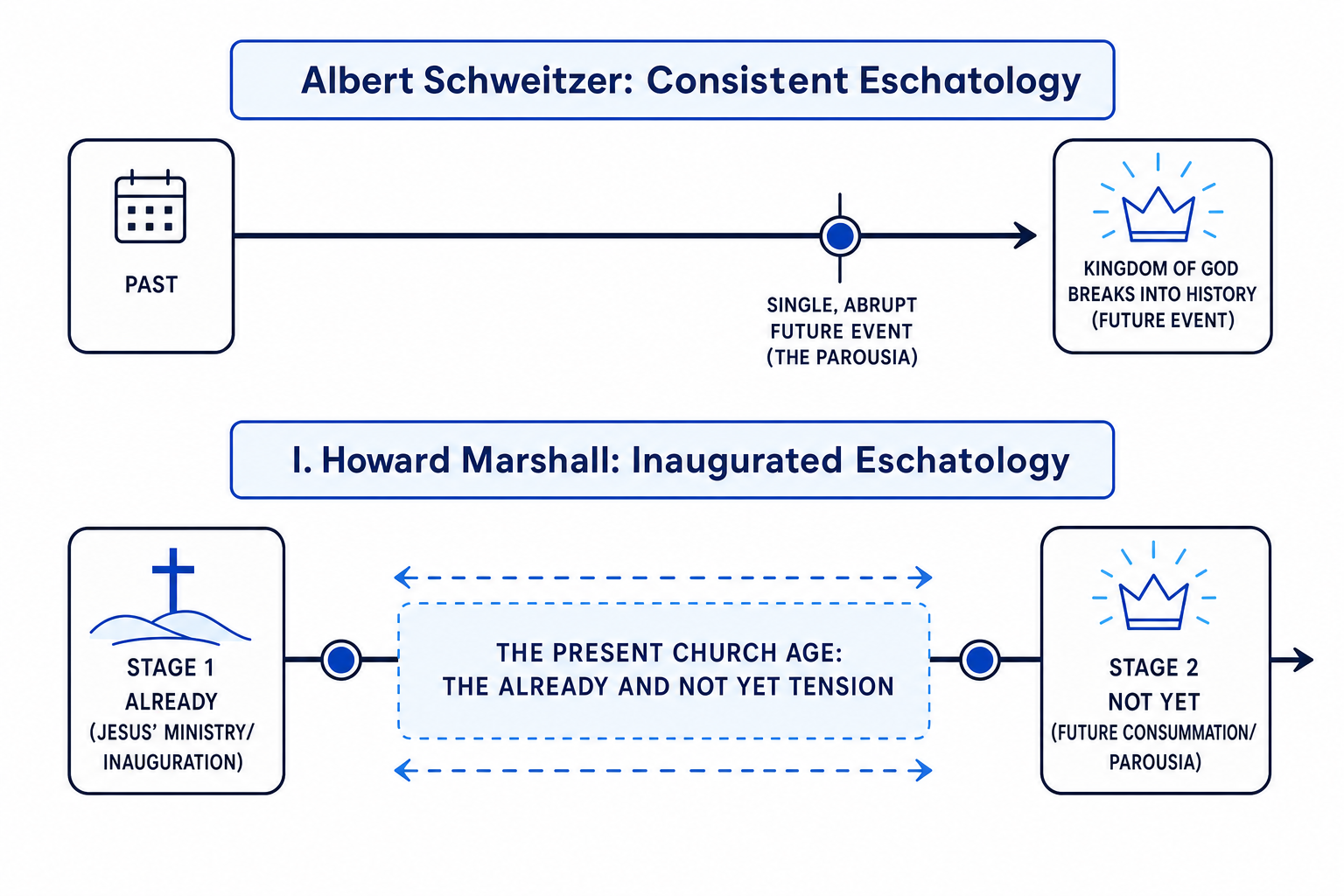 Eschatological Timelines Comparison