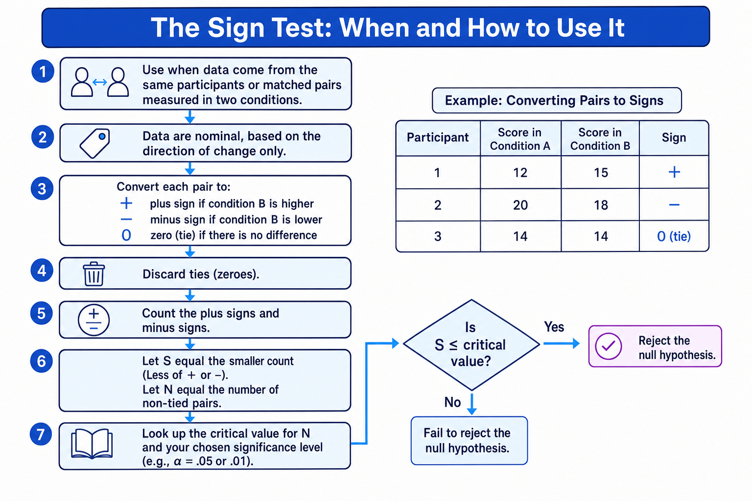 Flowchart showing when and how to use the sign test
