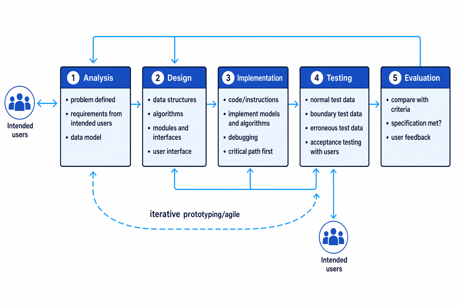 Software development process with analysis, design, implementation, testing, evaluation, feedback loops and user involvement