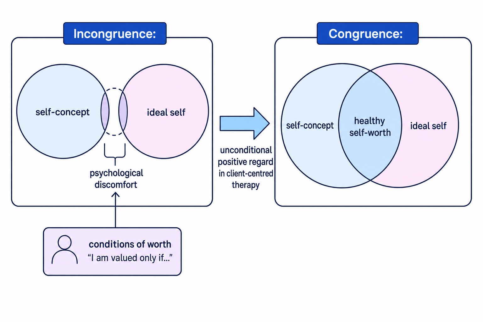 Rogers' congruence diagram showing self-concept, ideal self, incongruence, conditions of worth and unconditional positive regard
