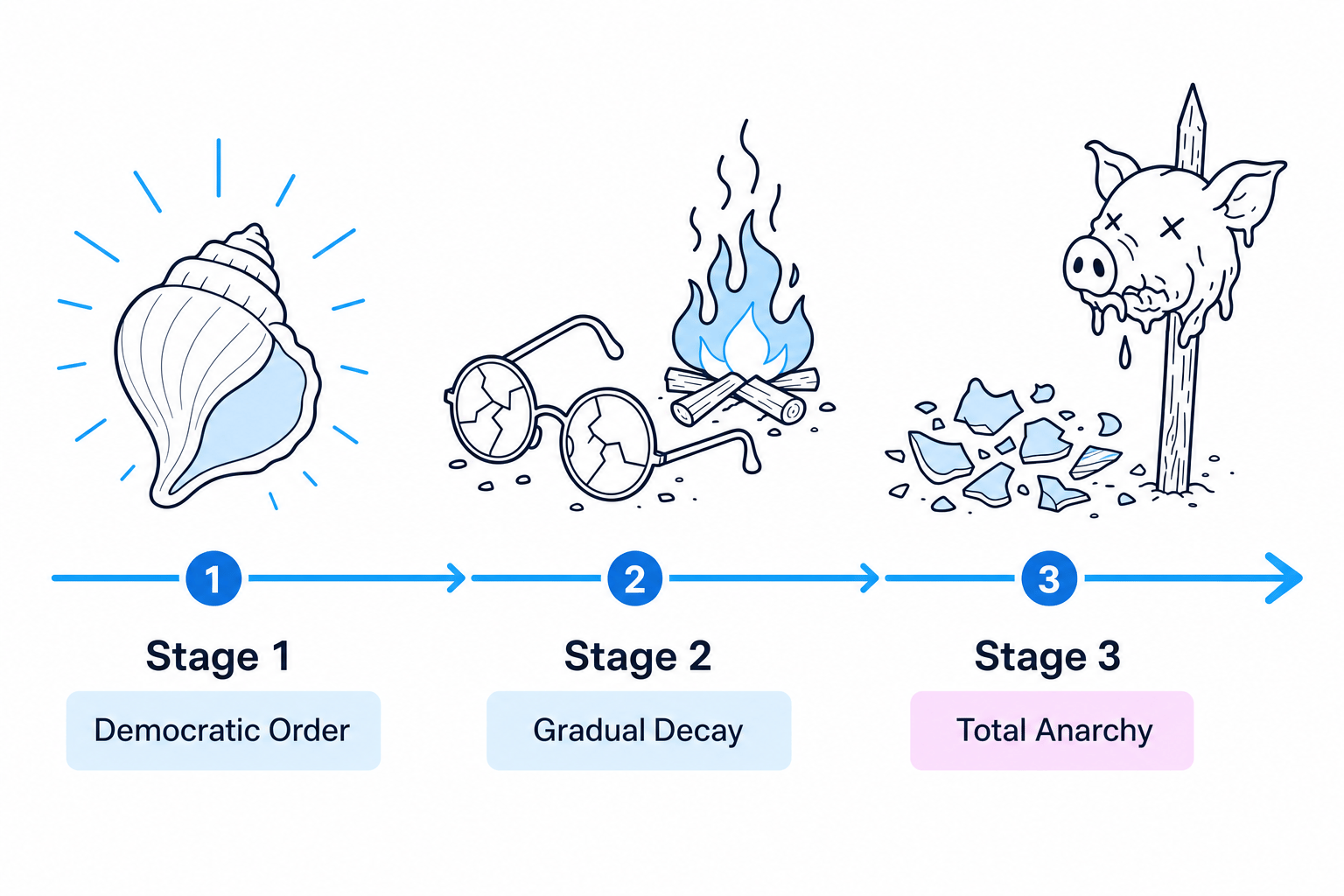 The structural decay and changing symbols in Lord of the Flies