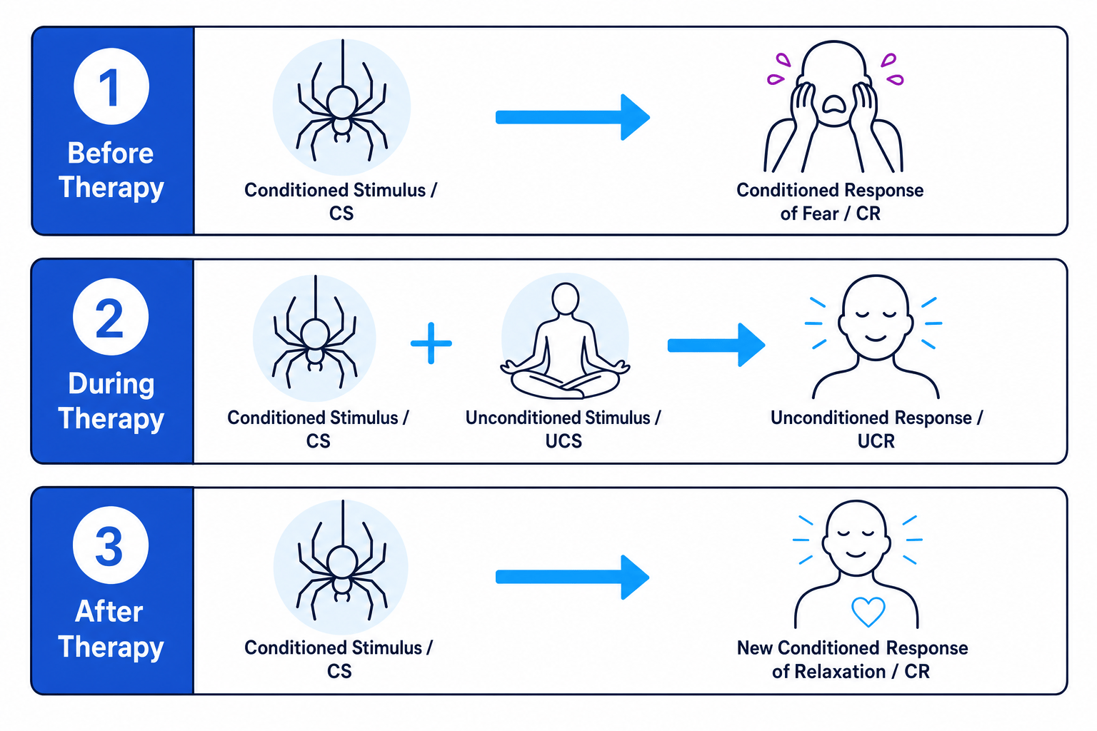 The three-step process of counterconditioning in systematic desensitisation