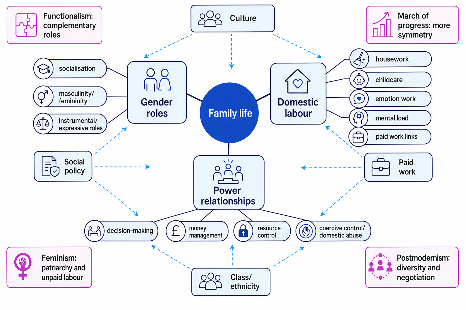 Schematic map of gender roles, domestic labour and power relationships in family life
