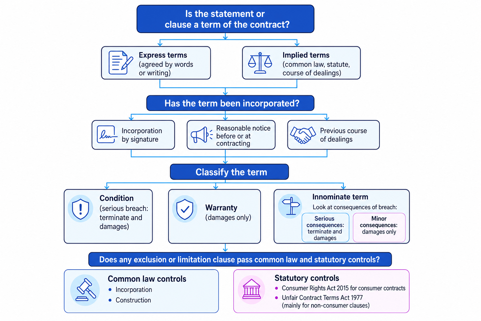 Flowchart showing how to analyse contract terms, incorporation, classification, and exclusion clause controls