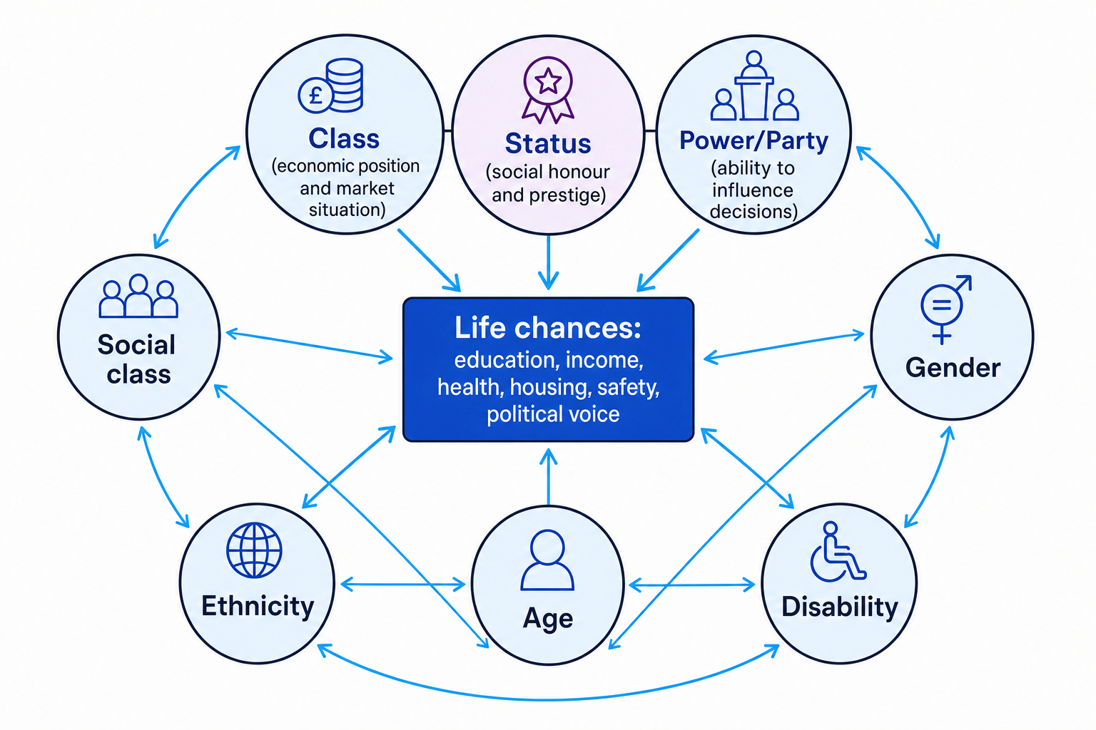 Weber's three dimensions of stratification feeding into life-chances, with social class, gender, ethnicity, age and disability as overlapping social divisions
