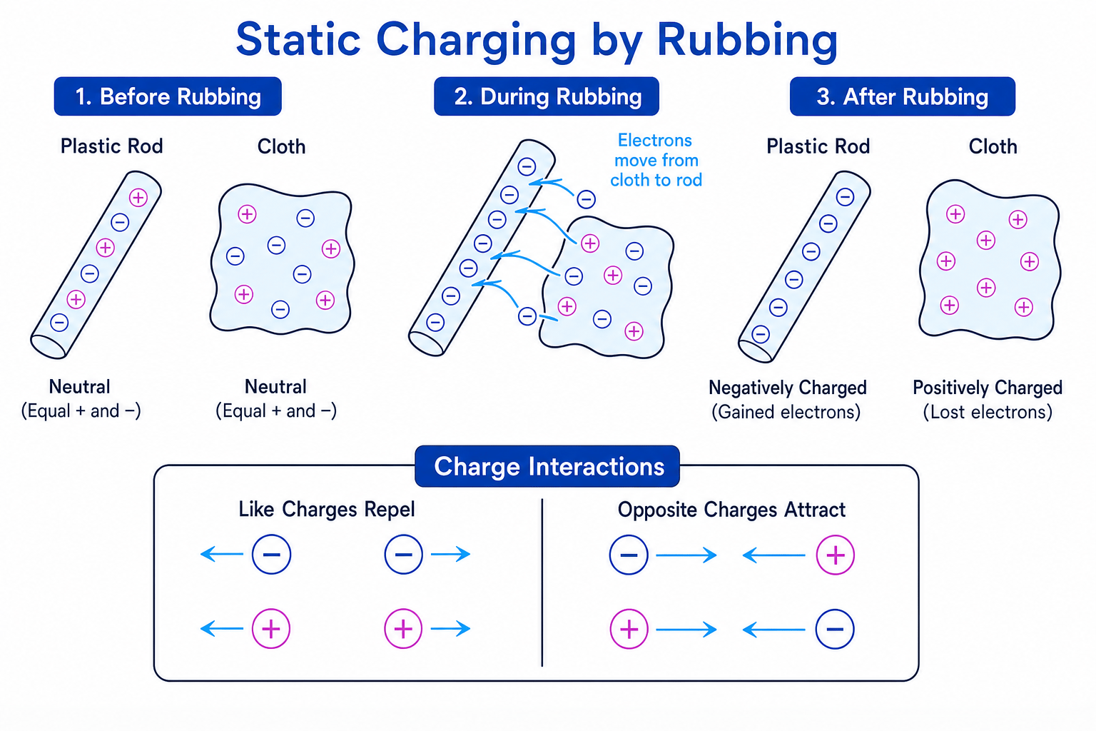 Static charging by rubbing, showing electron transfer and attraction or repulsion between charges