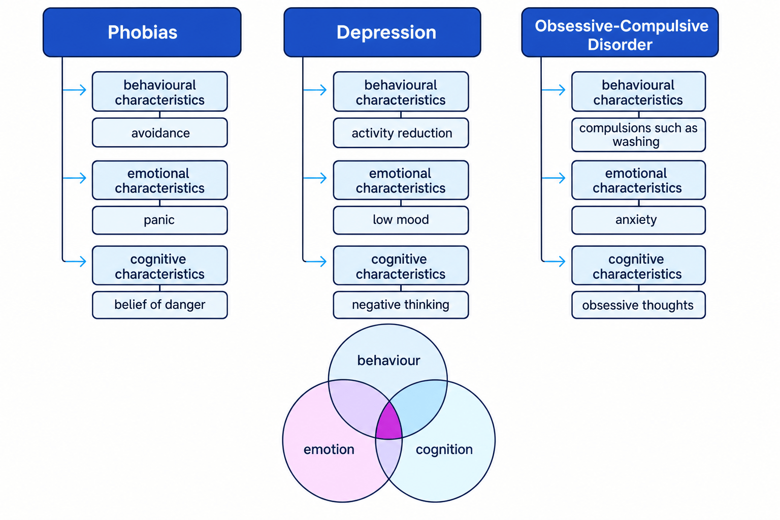 Concept map comparing behavioural, emotional and cognitive characteristics of phobias, depression and OCD