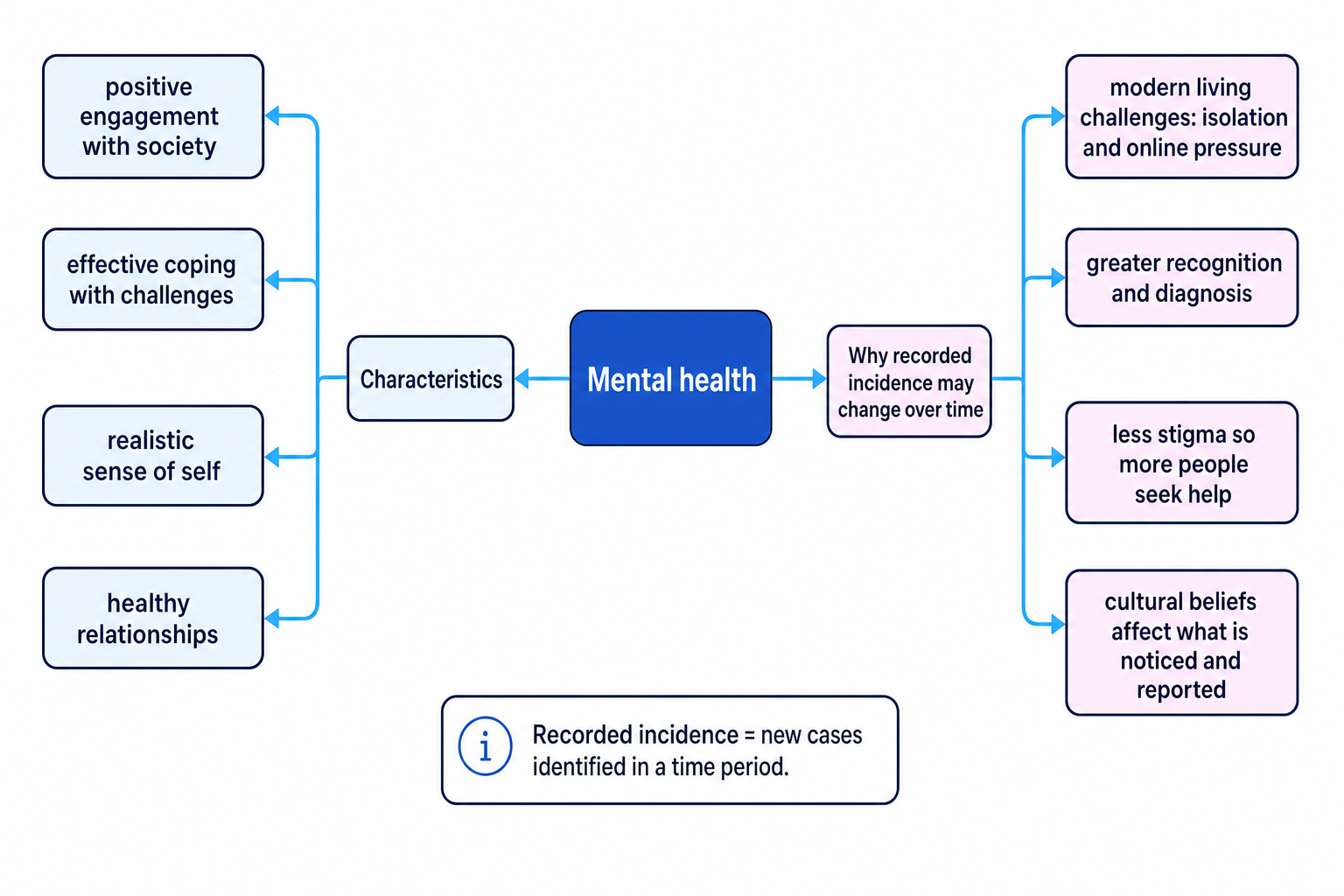 Concept map showing mental health characteristics and reasons recorded incidence may change over time