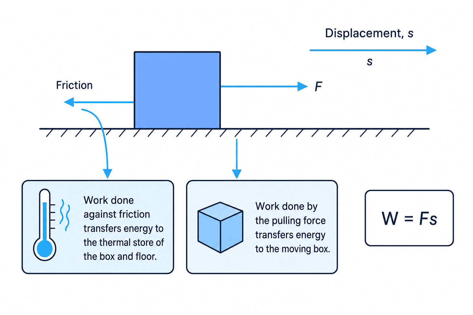 A box pulled horizontally across a rough surface, showing force, displacement, friction, energy transfer, and the equation W equals F s