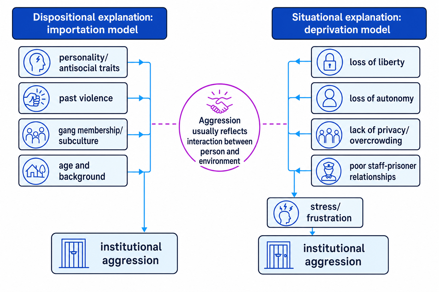 Comparison of dispositional importation model and situational deprivation model in prison aggression