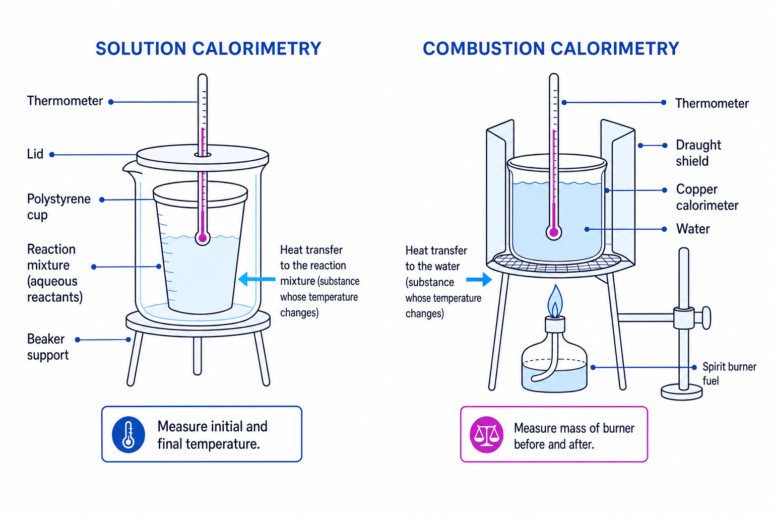 Labelled diagrams of solution calorimetry and combustion calorimetry setups