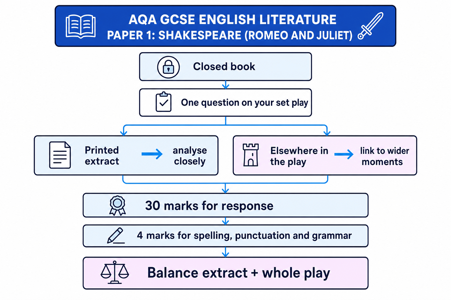 AQA Shakespeare question structure for Romeo and Juliet