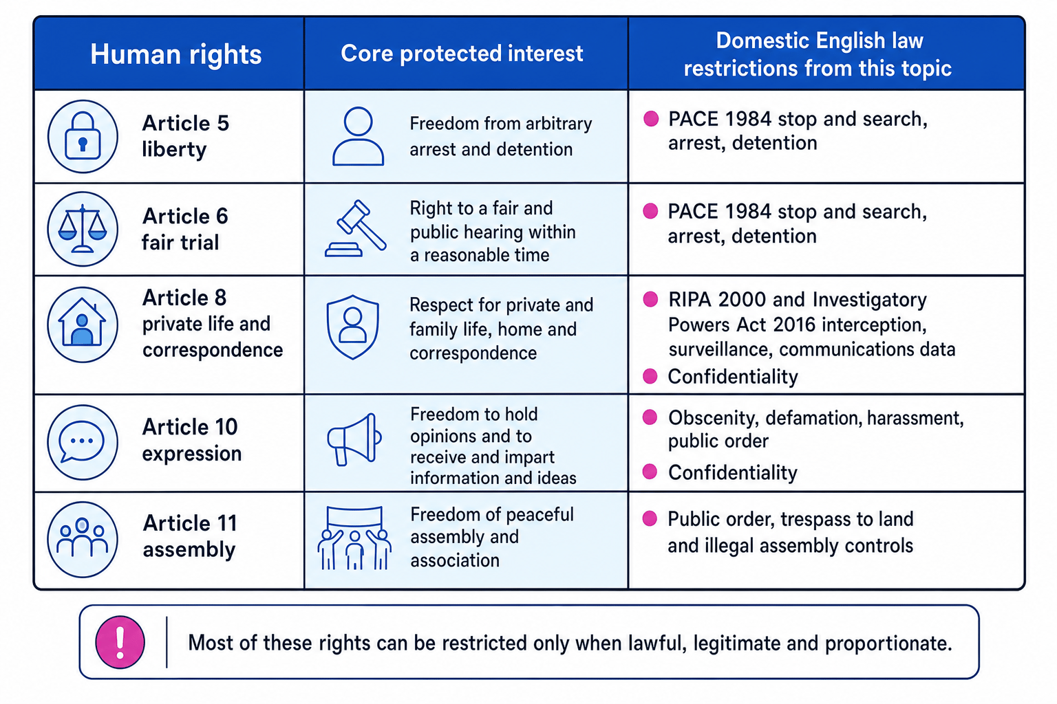 Matrix linking ECHR rights with English law restrictions