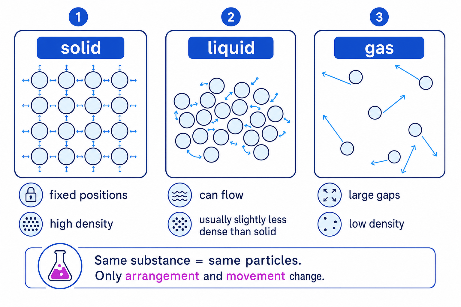 Particle model diagrams for solid, liquid and gas