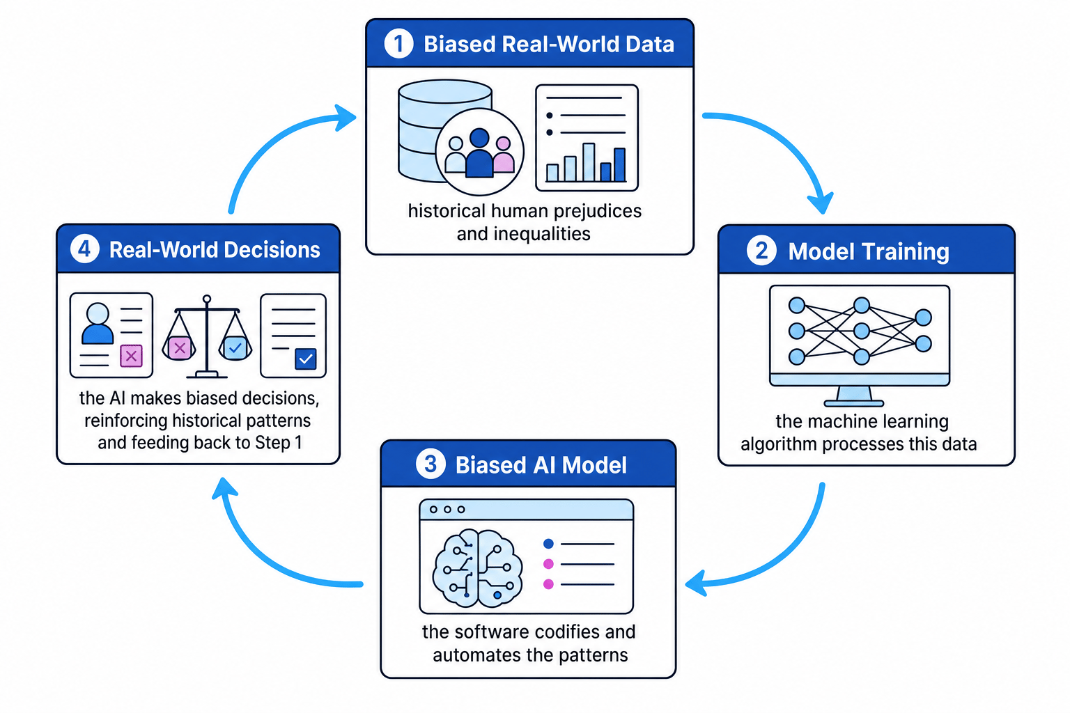 The feedback loop of algorithmic bias