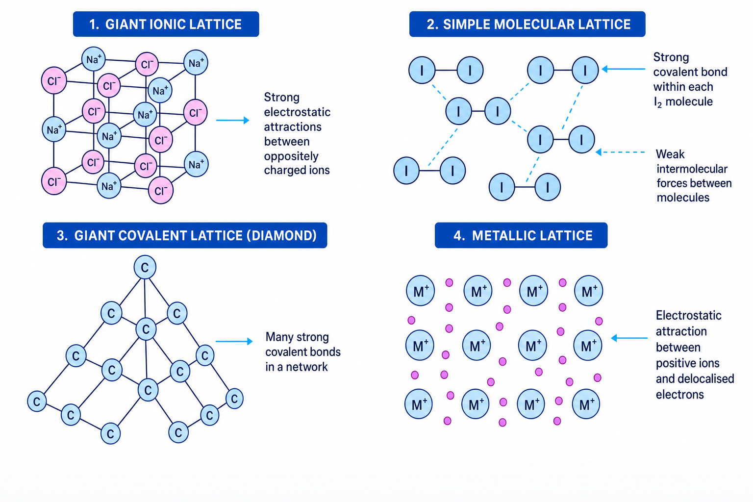Comparison of giant ionic, simple molecular, giant covalent and metallic structures