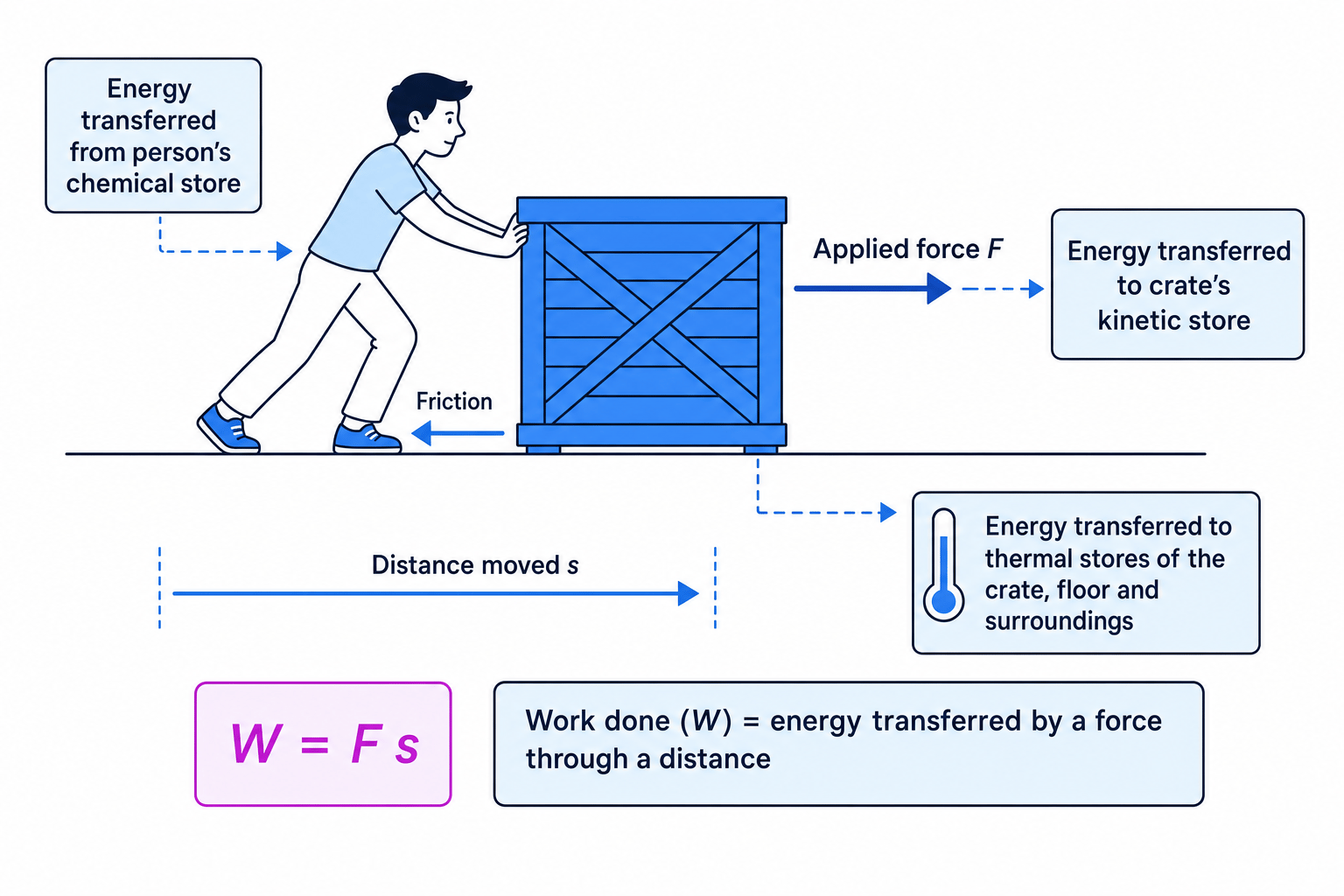 A person pushing a crate showing force, distance moved, friction and energy transfers