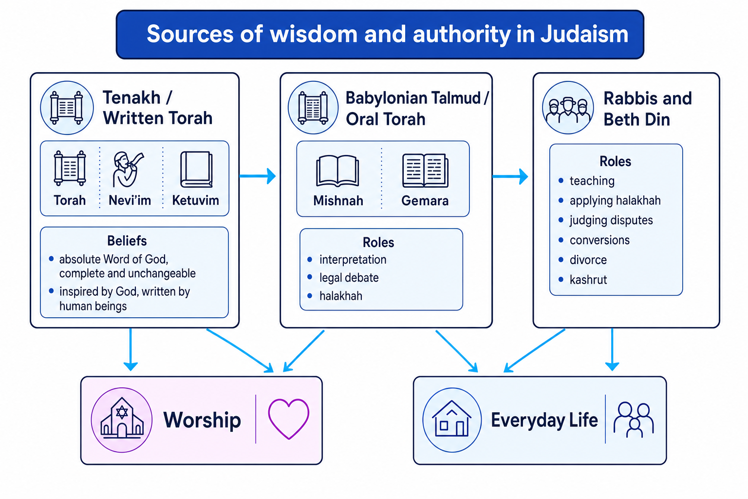 Concept map showing Tenakh, Babylonian Talmud, rabbis and Beth Din as linked sources of authority in Judaism