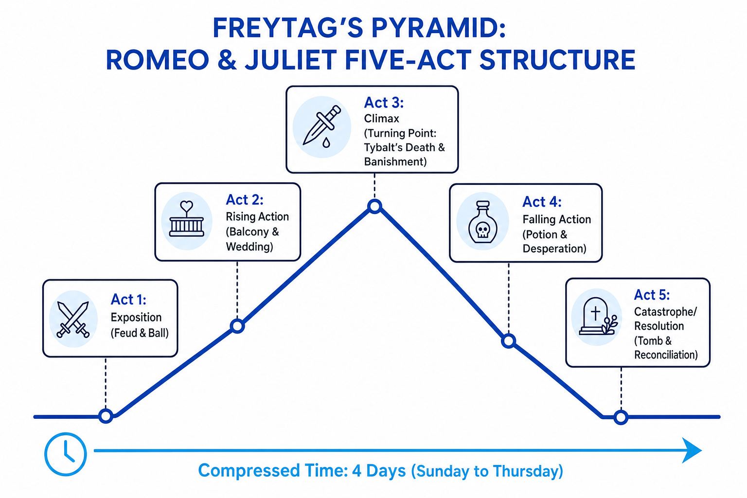 Freytag's Pyramid: Romeo and Juliet