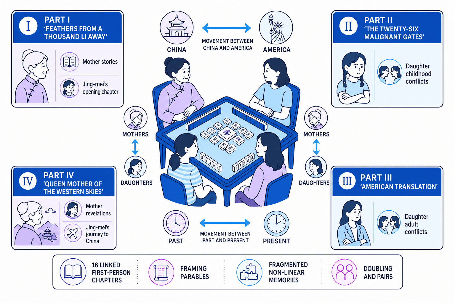 Schematic of The Joy Luck Club's linked narrative form
