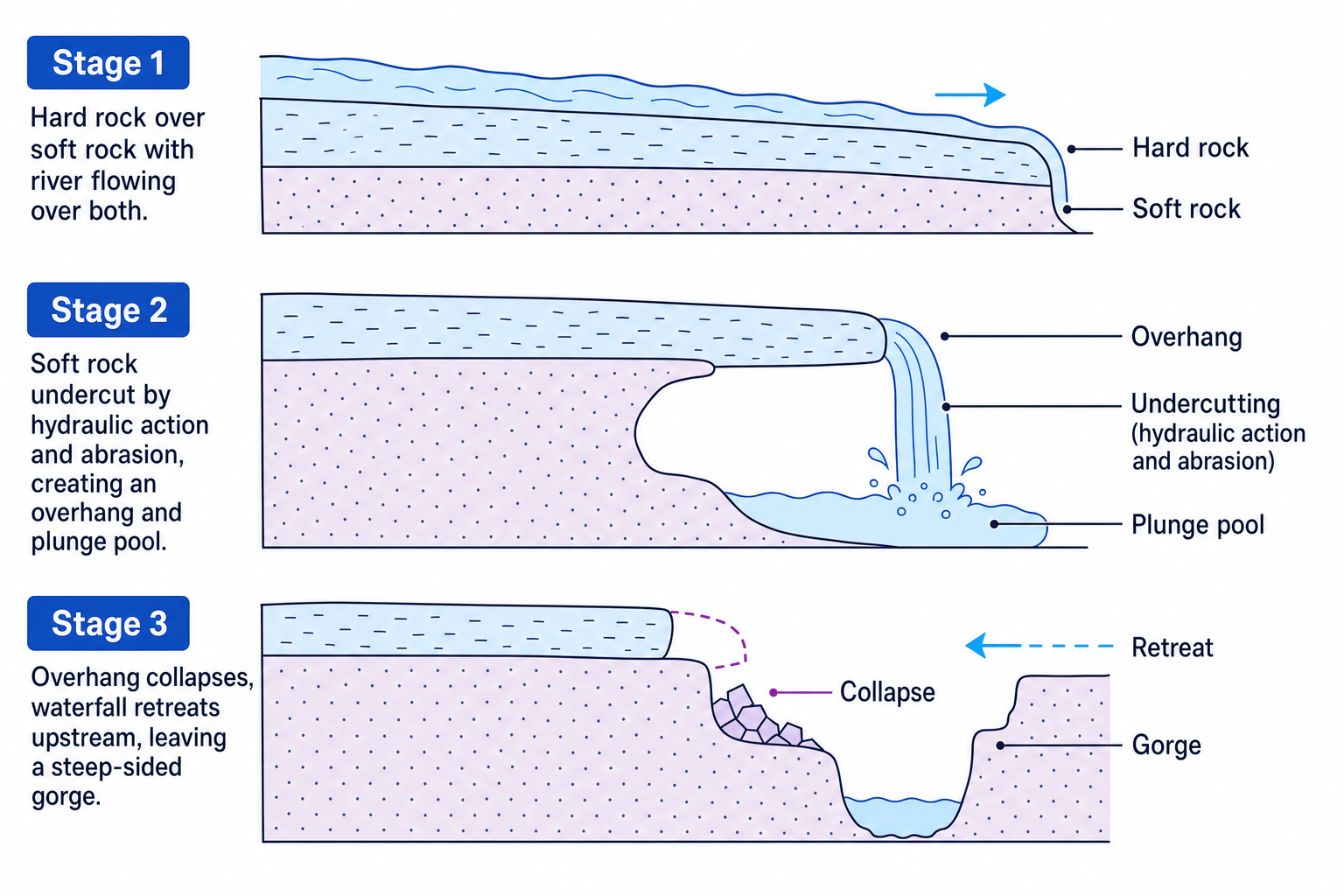 Diagram showing waterfall formation and gorge retreat