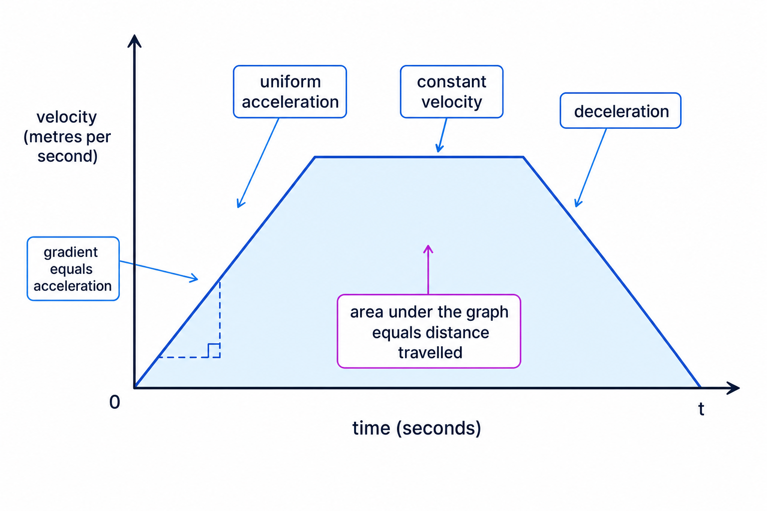 Velocity-time graph showing acceleration, constant velocity, deceleration, gradient and area