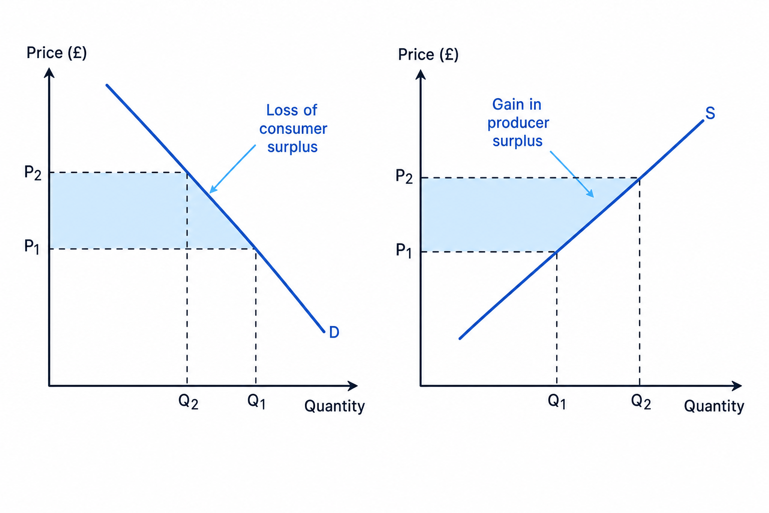 Two-panel diagram showing loss of consumer surplus after a price rise and gain in producer surplus after a price rise