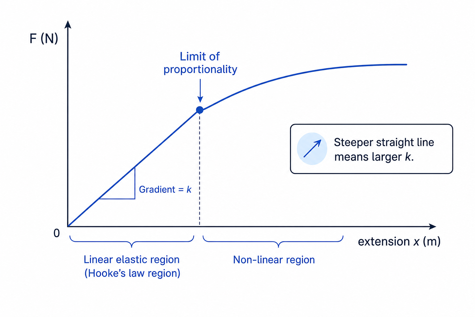 Force-extension graph showing the linear elastic region, limit of proportionality and non-linear region