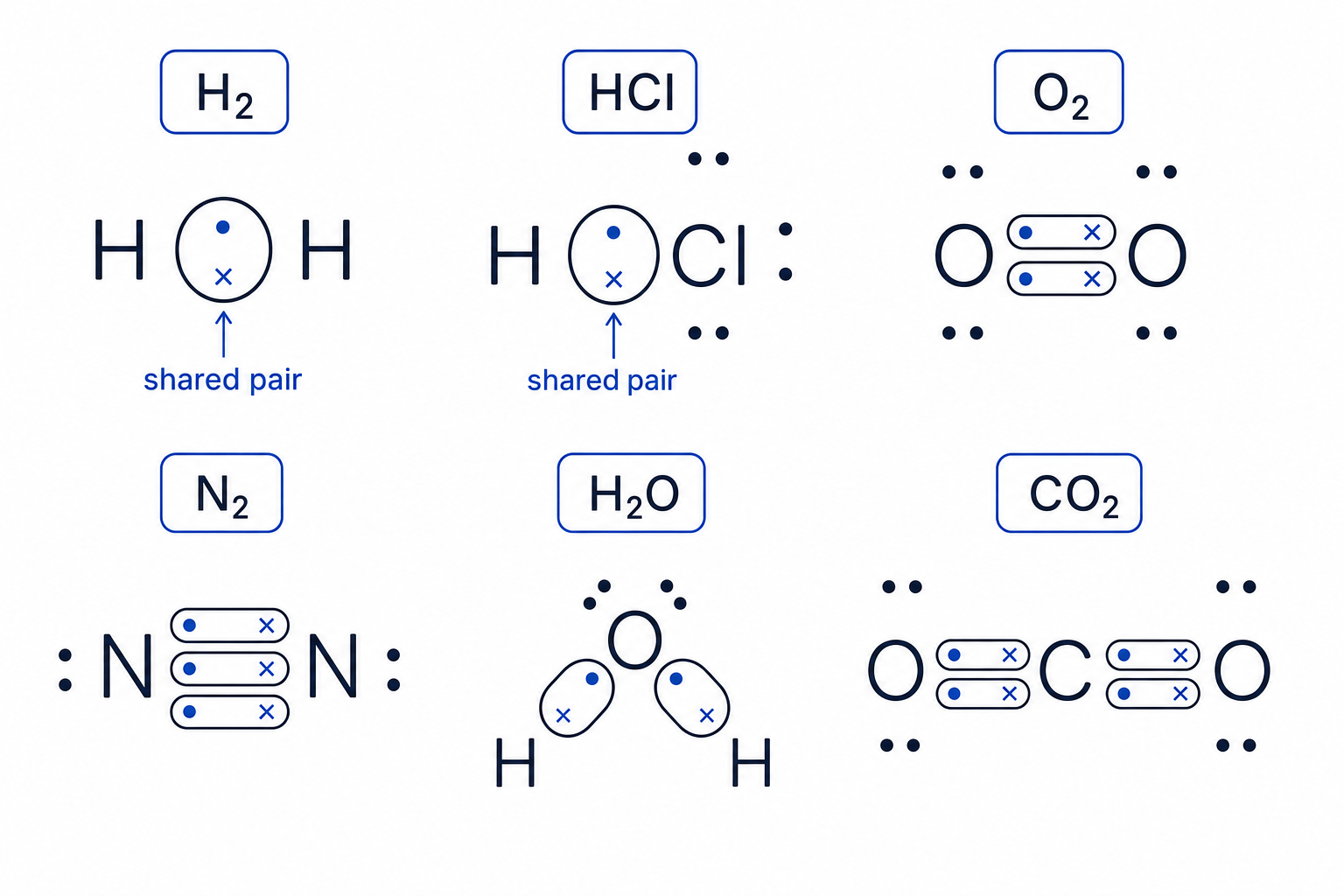 Dot-and-cross diagrams for common covalent molecules
