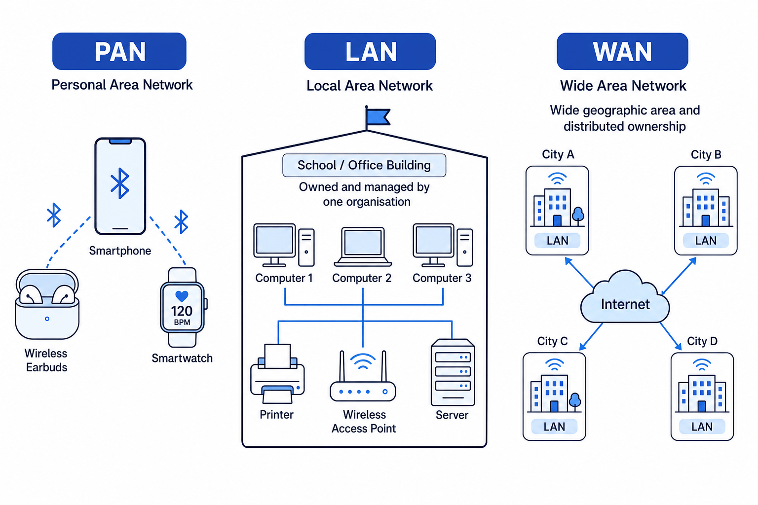 Diagram comparing PAN, LAN and WAN networks