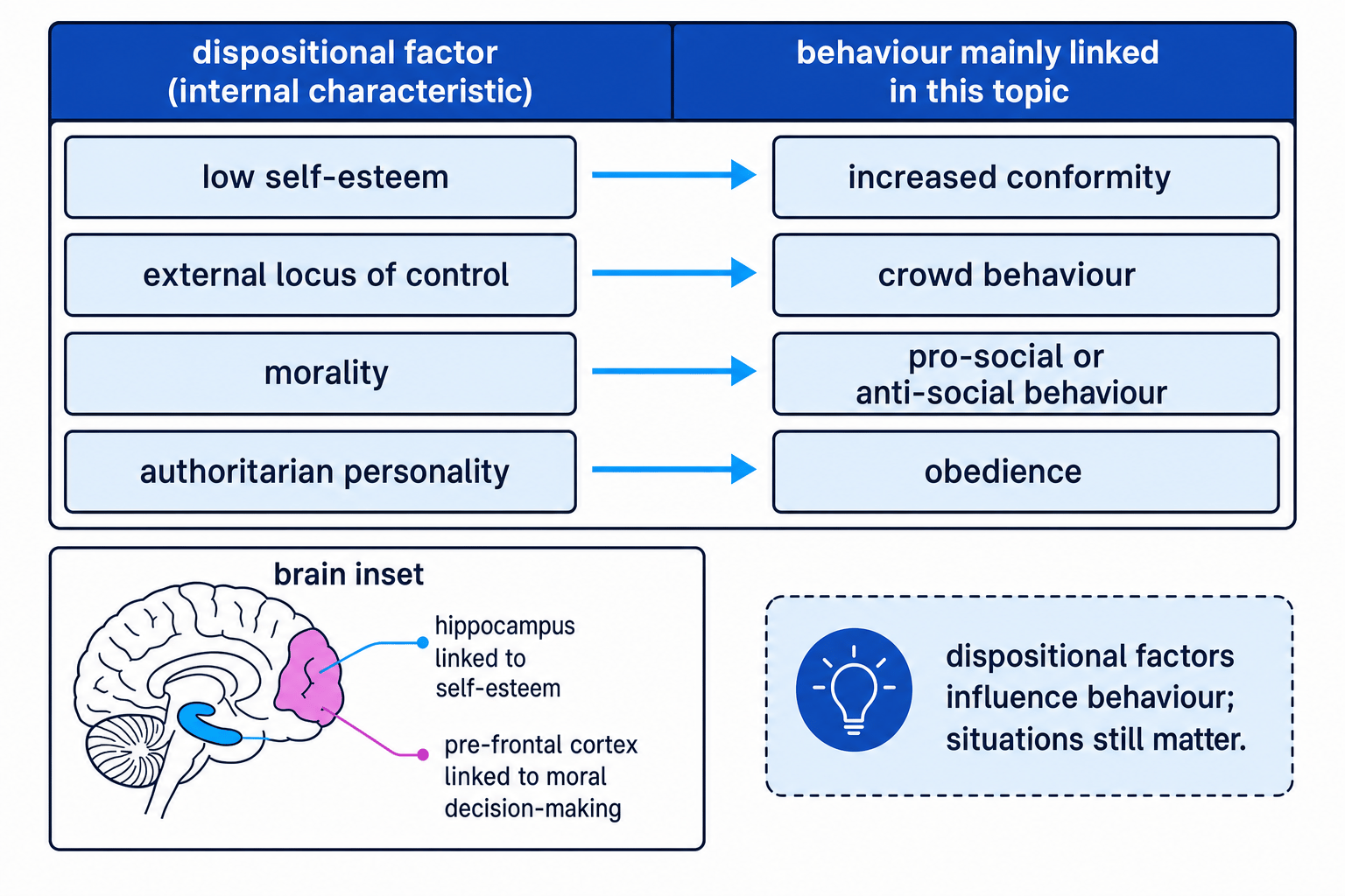 A labelled schematic linking low self-esteem to conformity, external locus of control to crowd behaviour, morality to pro-social or anti-social behaviour, authoritarian personality to obedience, with brain links for hippocampus and pre-frontal cortex.