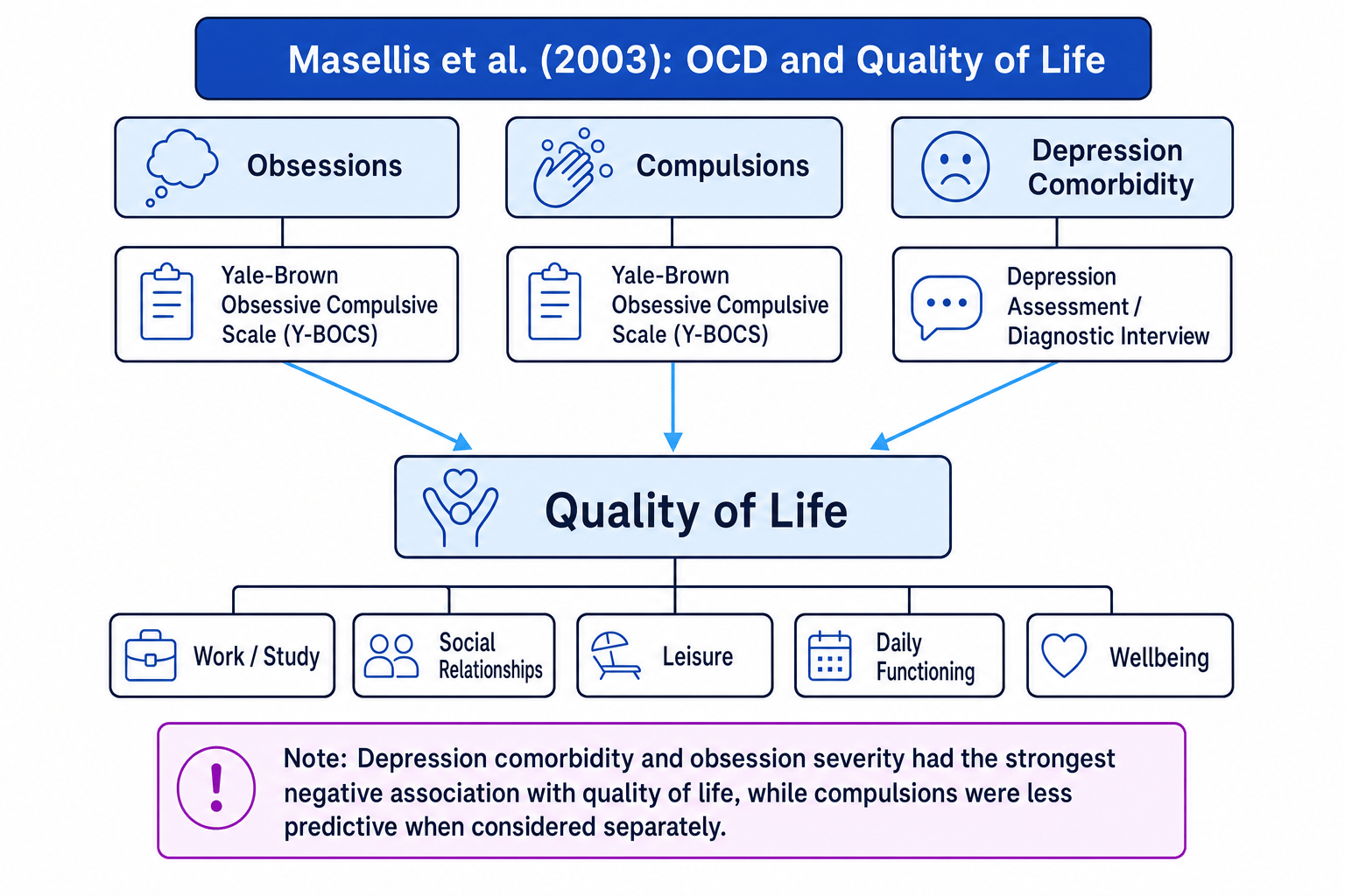 Schematic showing how obsessions, compulsions and depression comorbidity were linked to quality of life in Masellis et al. (2003)