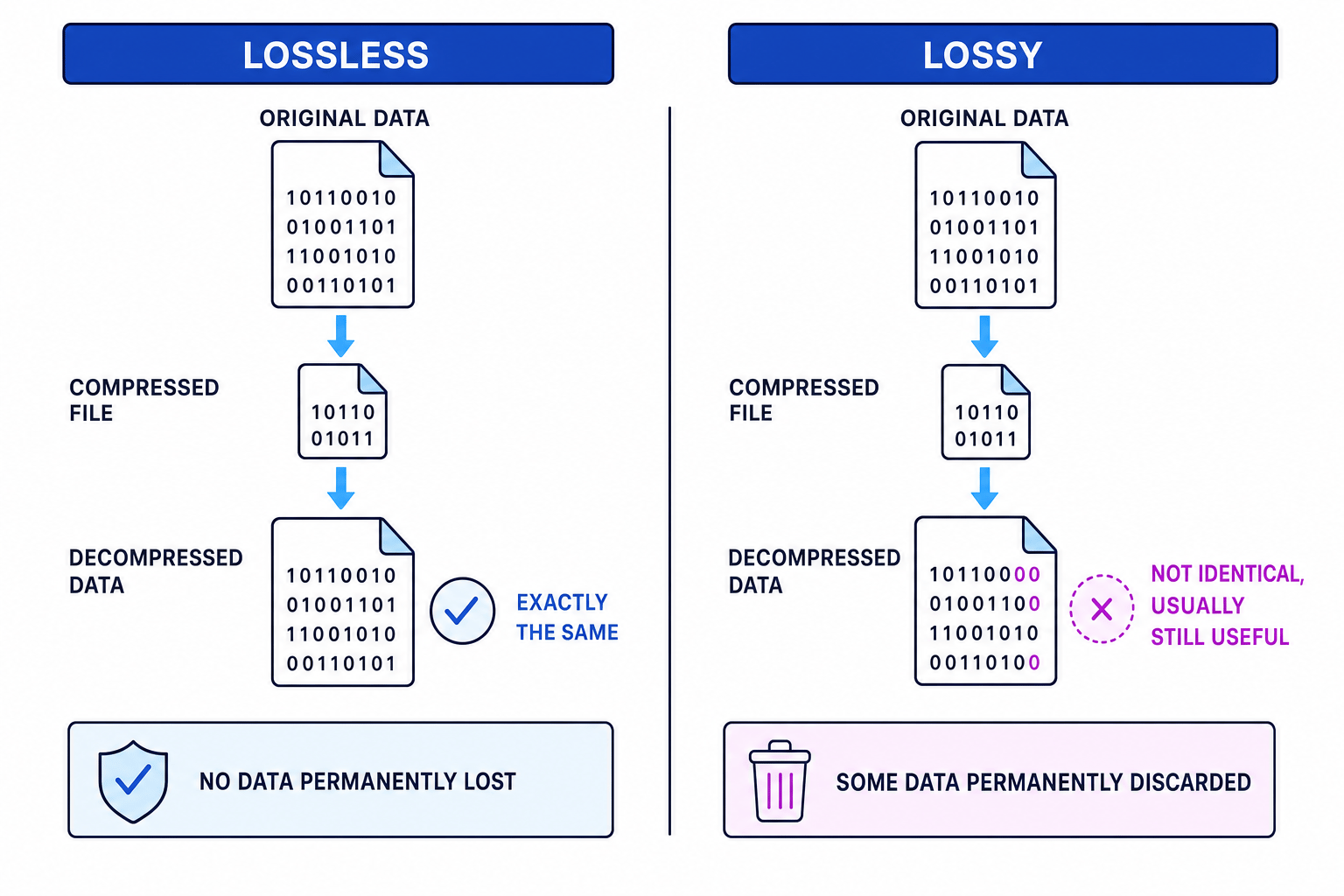 Side-by-side diagram comparing lossless compression, where decompression recreates exactly the same data, and lossy compression, where some data is permanently discarded