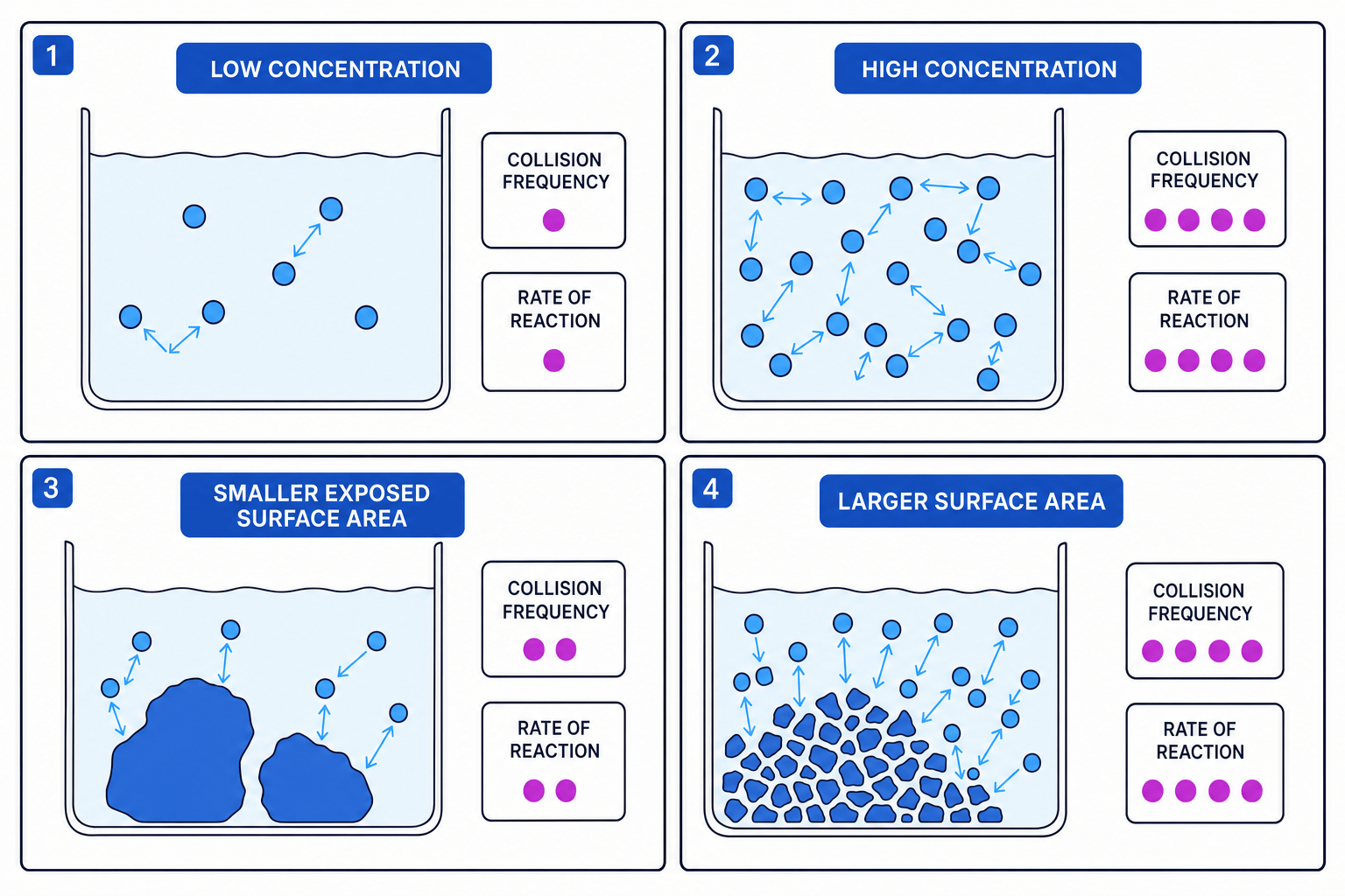 Particle diagrams comparing low and high concentration and large lumps with powder