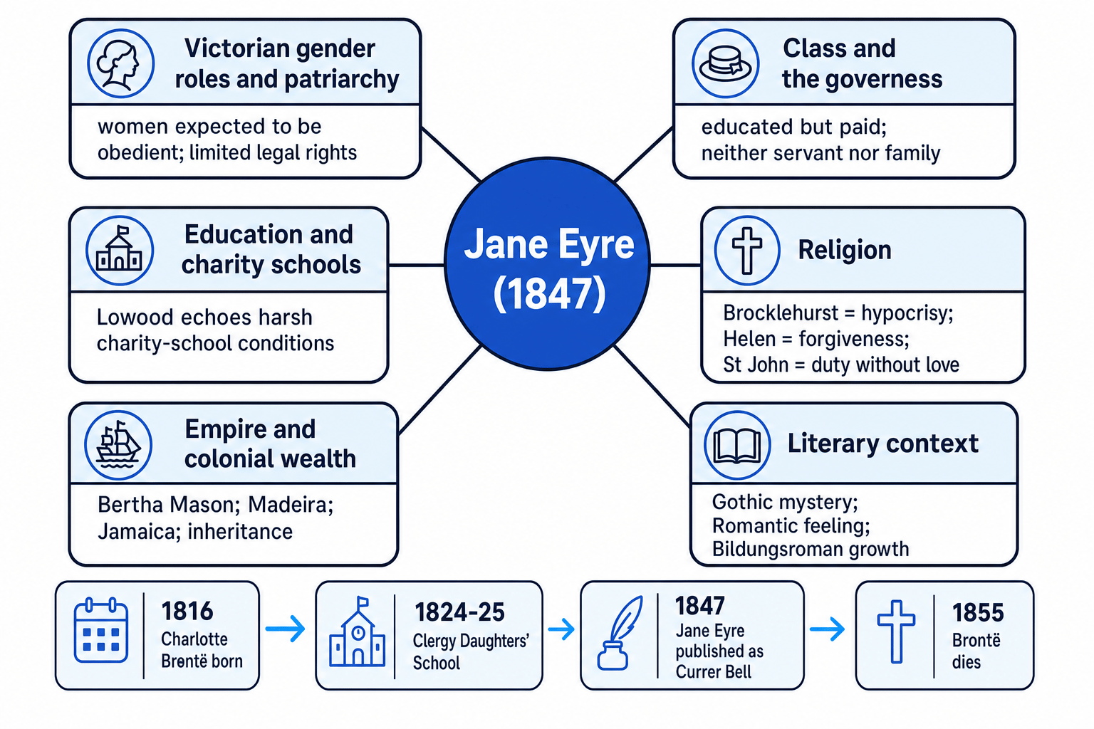 Context map for Jane Eyre showing Victorian gender roles, governesses, education, religion, empire and literary context