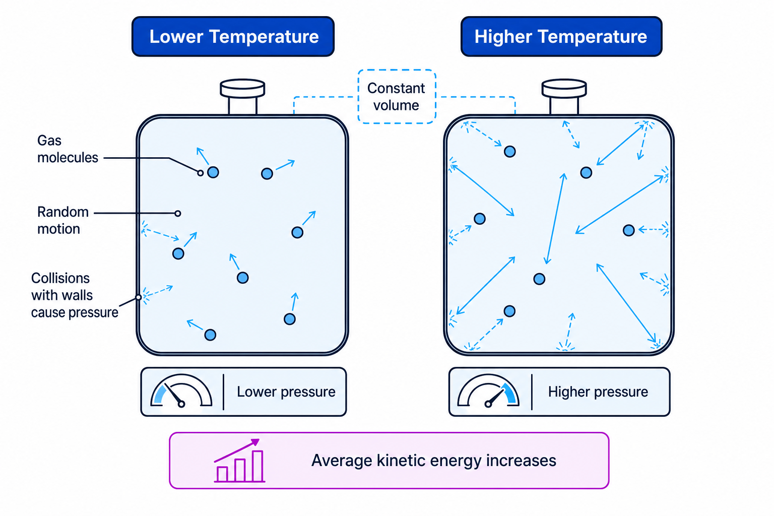 Gas molecules in a sealed rigid container at lower and higher temperature, showing faster random motion and higher pressure at higher temperature