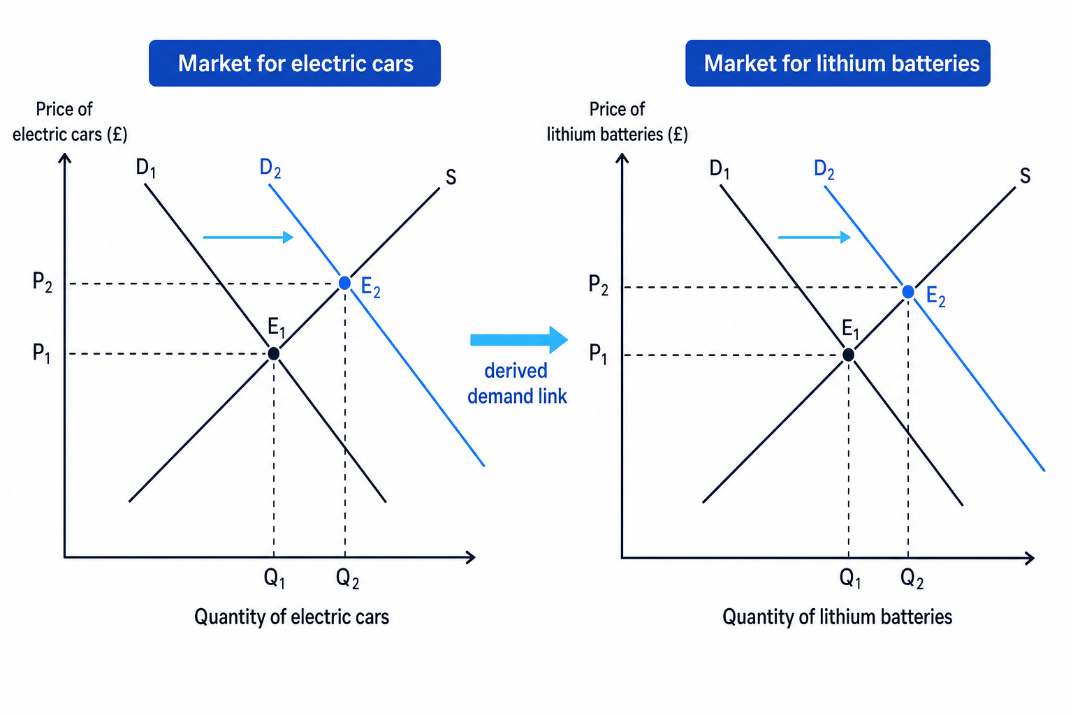 Two linked markets showing higher demand for electric cars increasing derived demand for lithium batteries