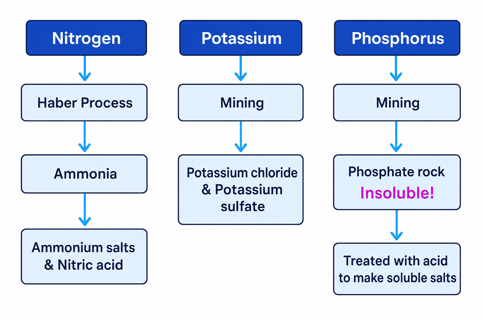 Flowchart showing the sources of N, P and K