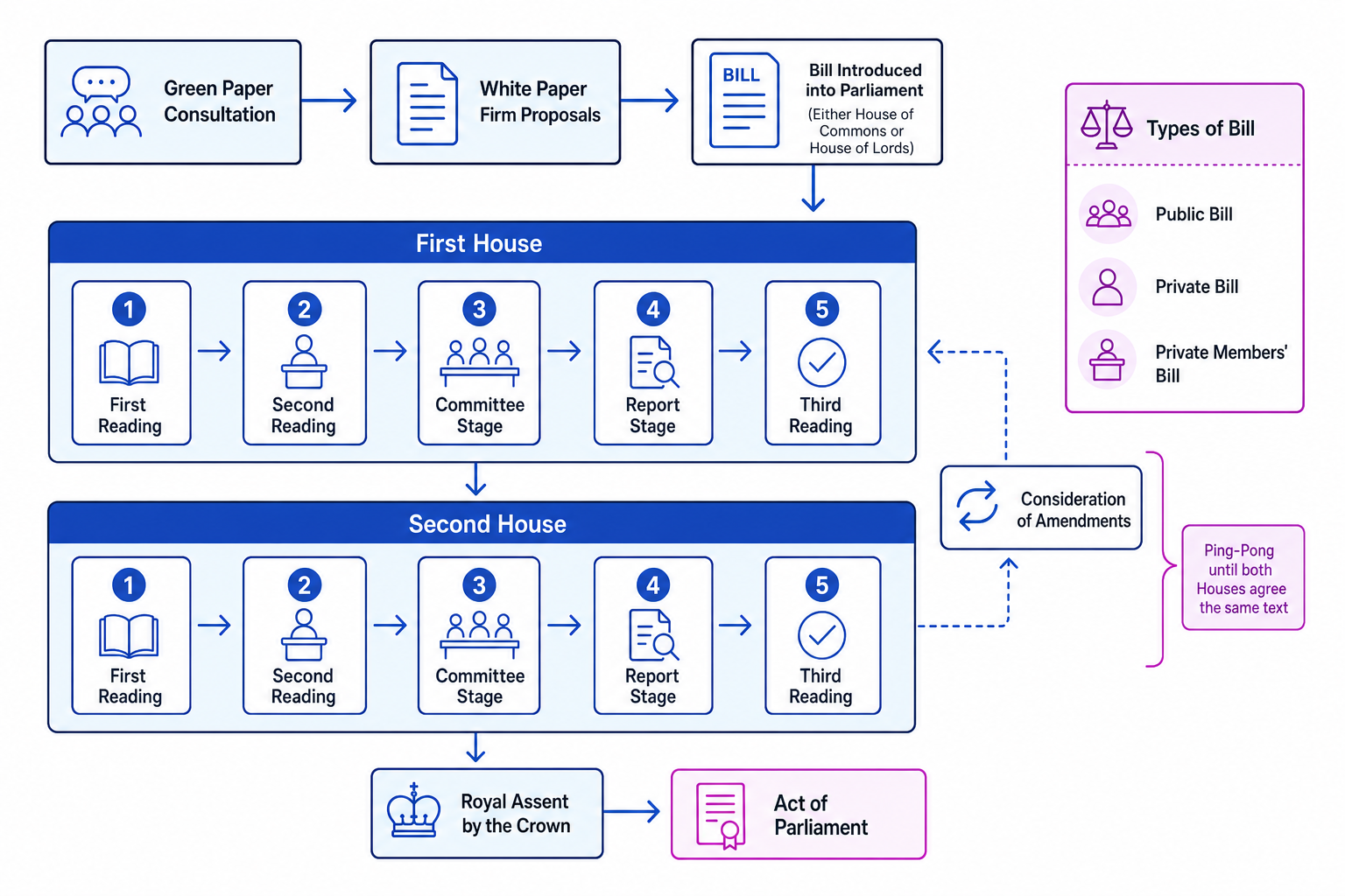 Flowchart showing Green Paper, White Paper, Commons and Lords stages, amendments, Royal Assent and Act of Parliament