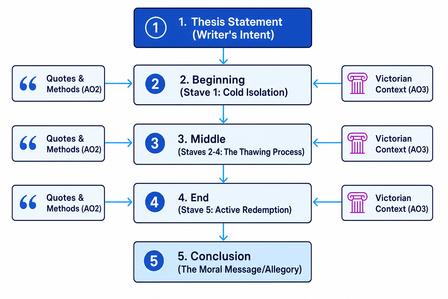 Essay Planning Flowchart