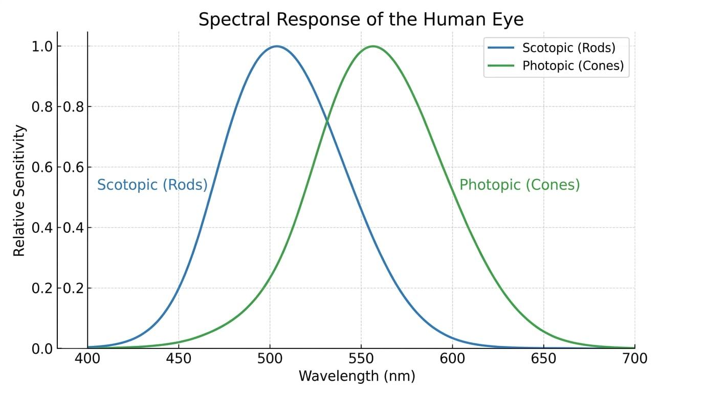 Spectral response graph