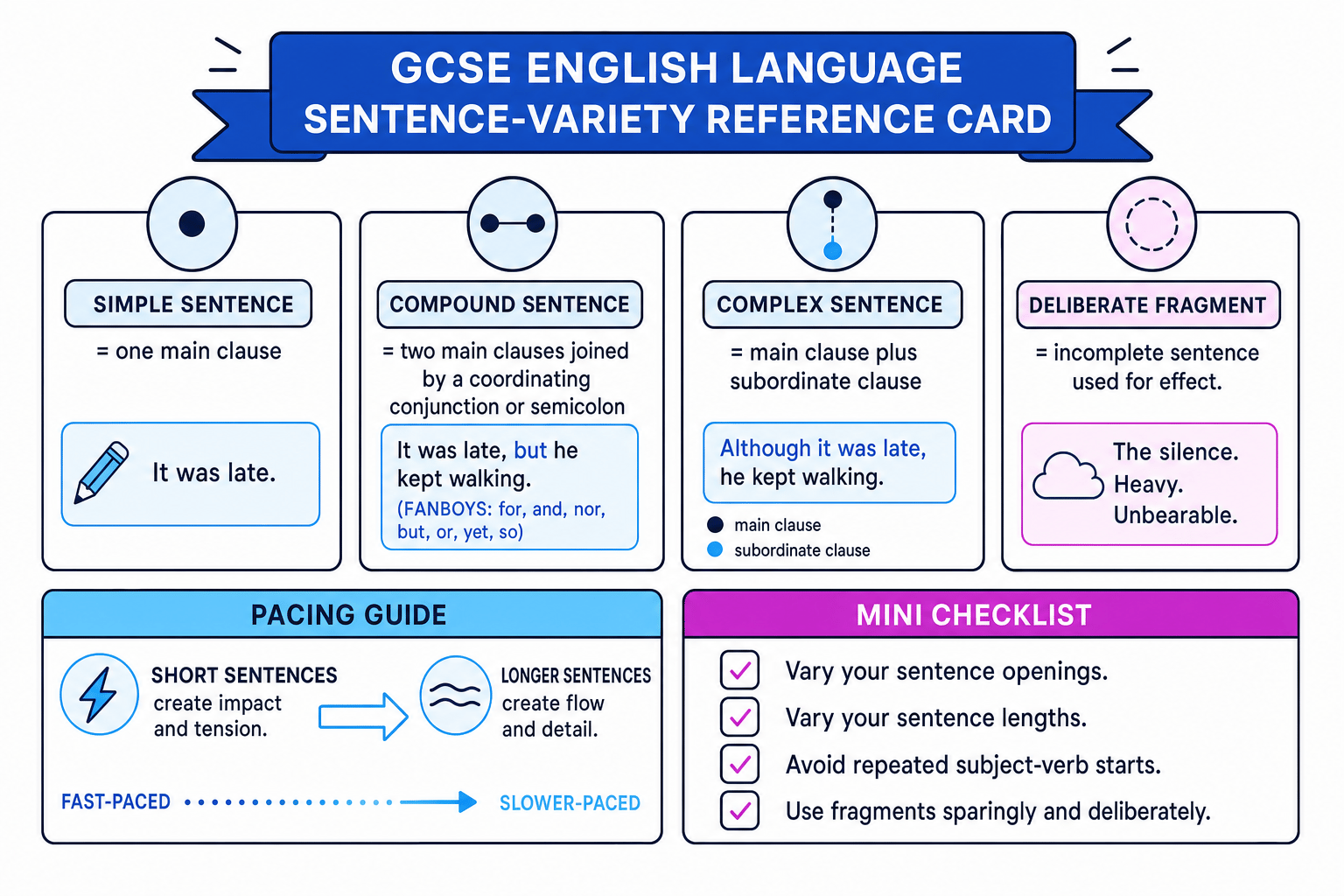 Sentence-variety reference card showing simple, compound, complex and deliberate fragment structures
