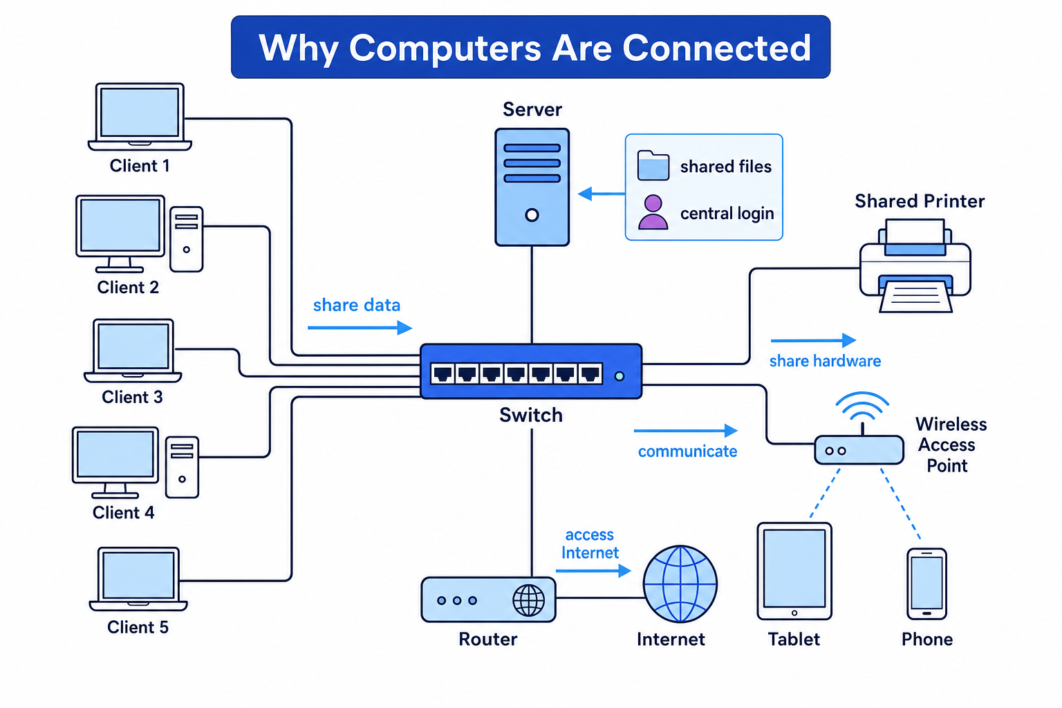 Diagram showing client devices connected through a switch to a server, shared printer, wireless access point, router and the Internet