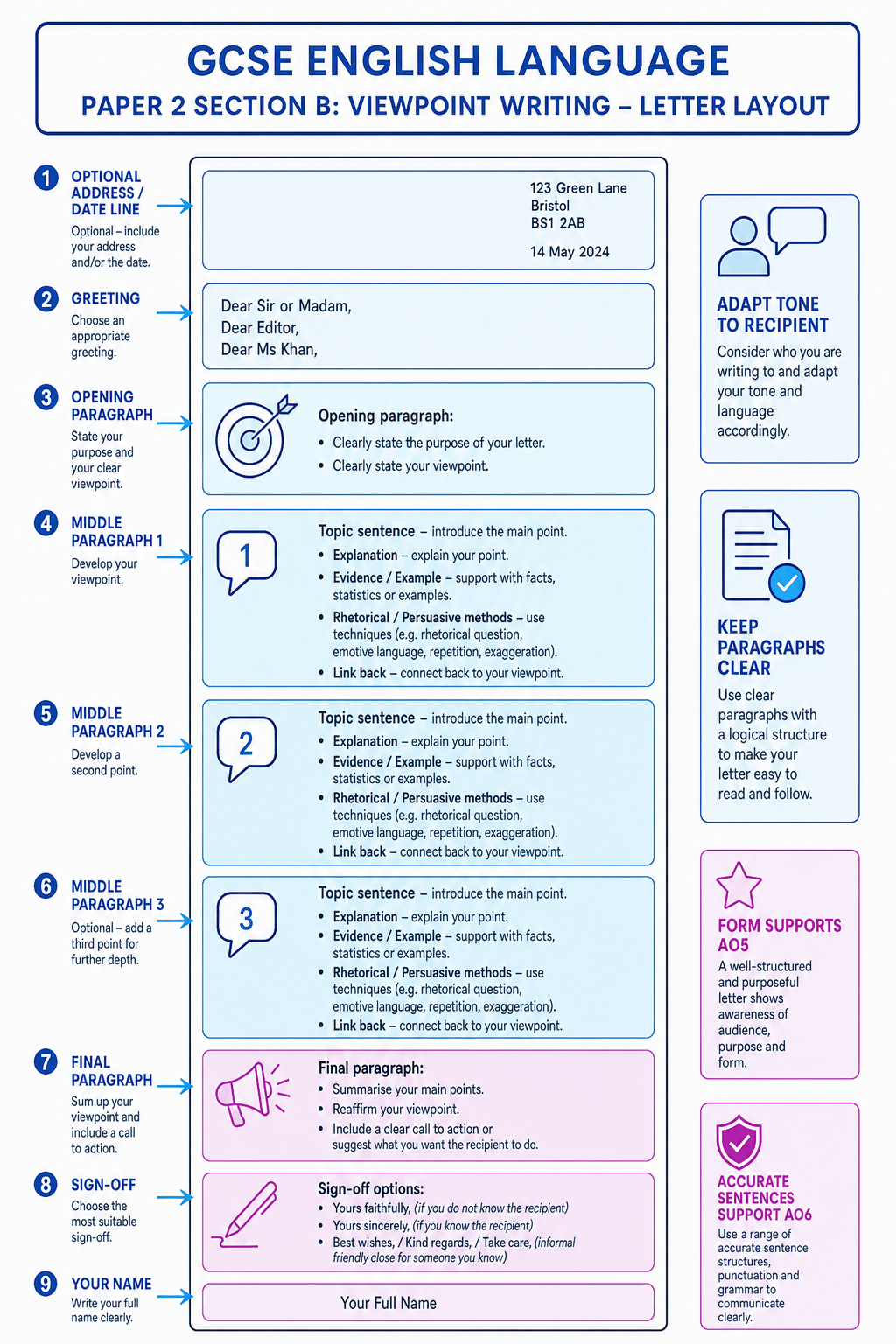 Annotated GCSE English Language letter layout showing greeting, opening, developed paragraphs, final paragraph and sign-off