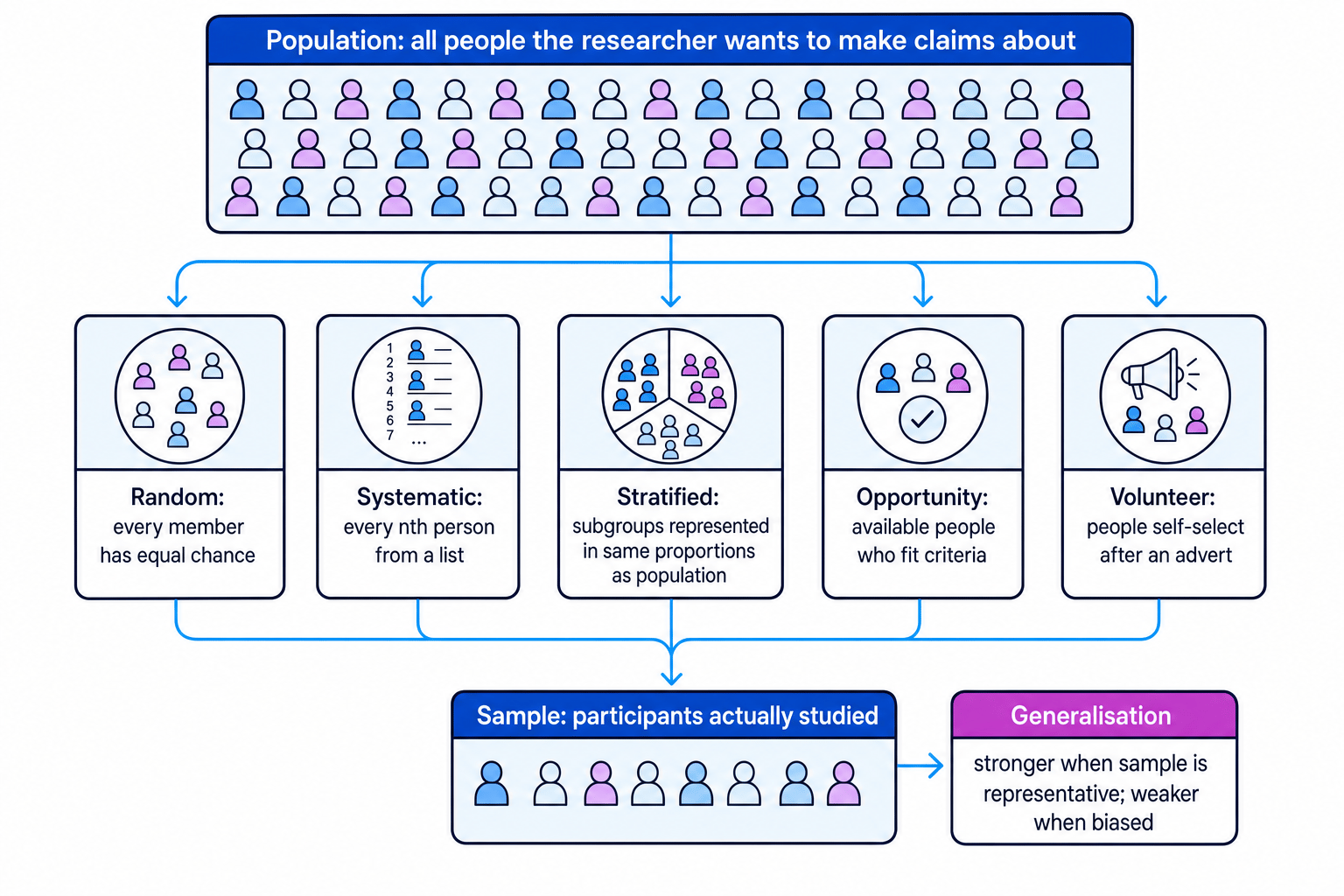 Diagram showing population, sample, sampling methods and generalisation