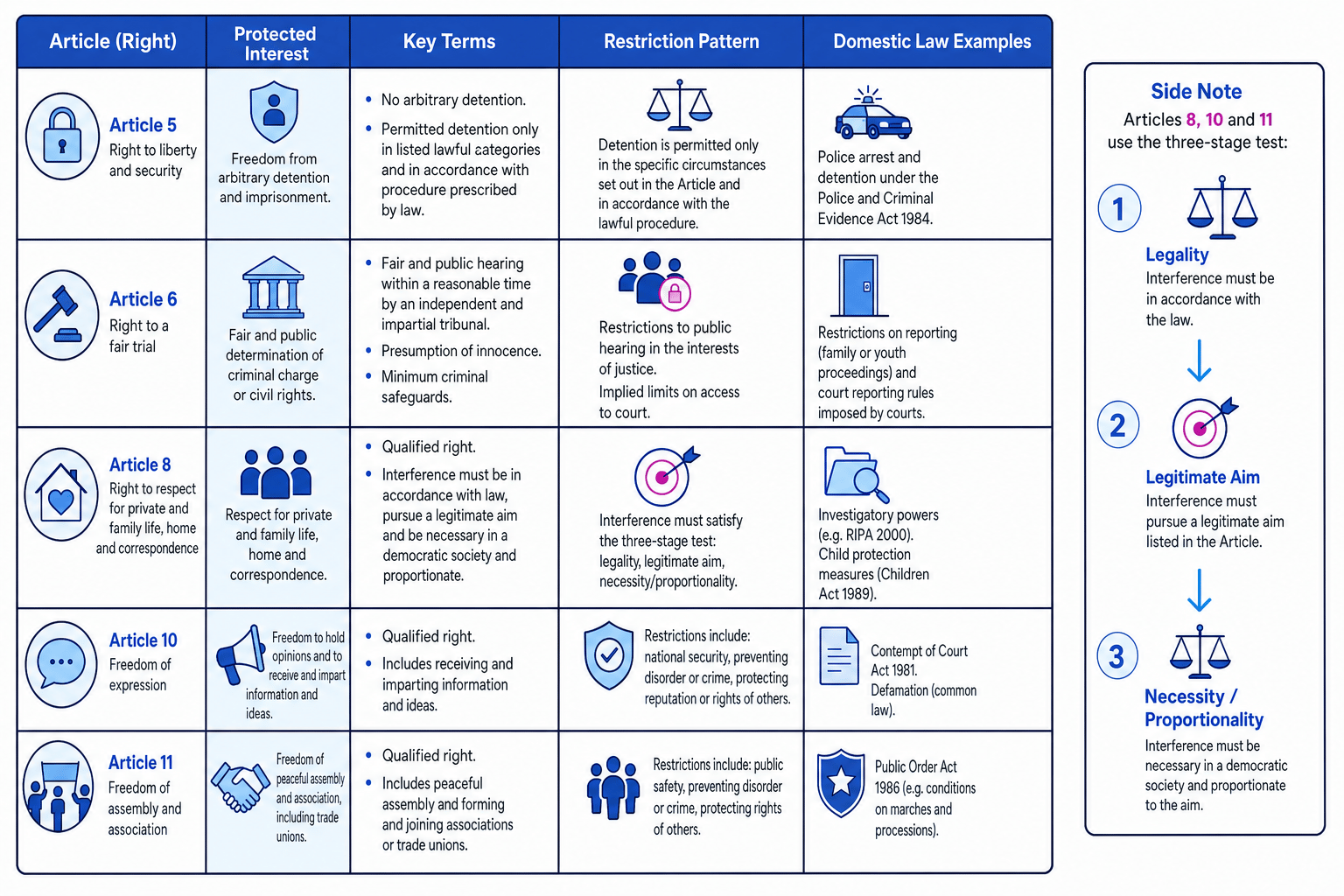 ECHR articles and restrictions matrix