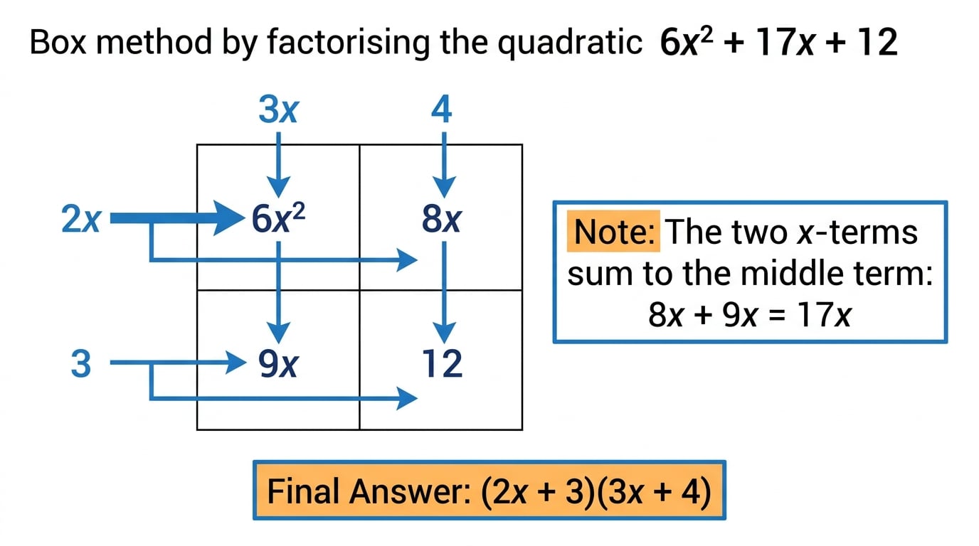 Box method for factorising 6x^2 plus 17x plus 12
