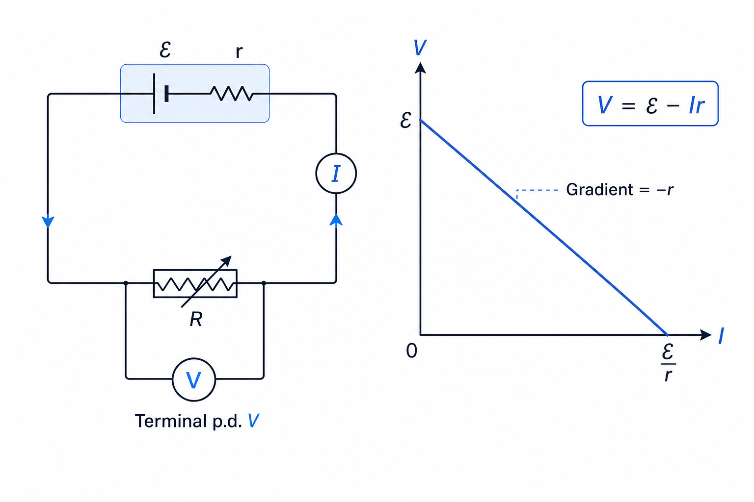 Circuit model of a cell with internal resistance and graph of terminal p.d. against current