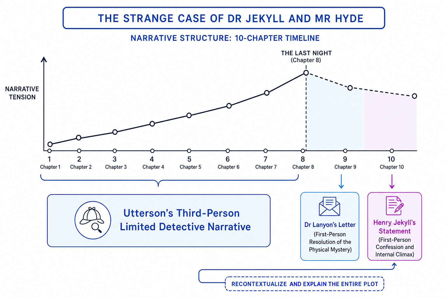 Jekyll and Hyde Narrative Structure Map