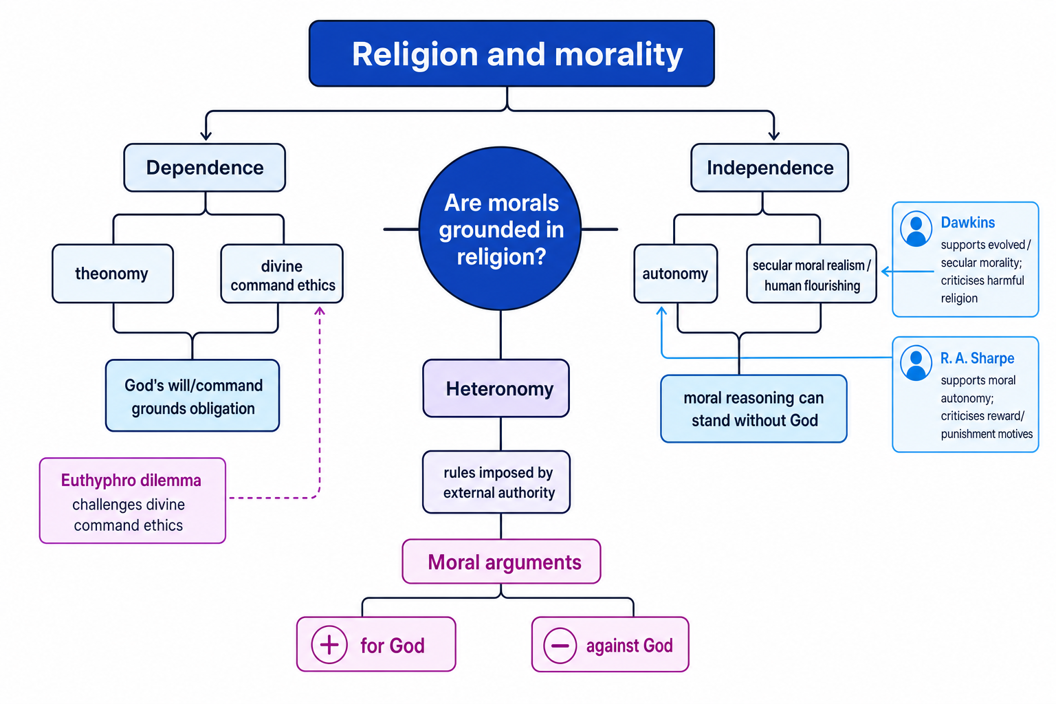 Concept map showing dependence, independence, divine command ethics, autonomy, heteronomy, Dawkins, Sharpe and moral arguments